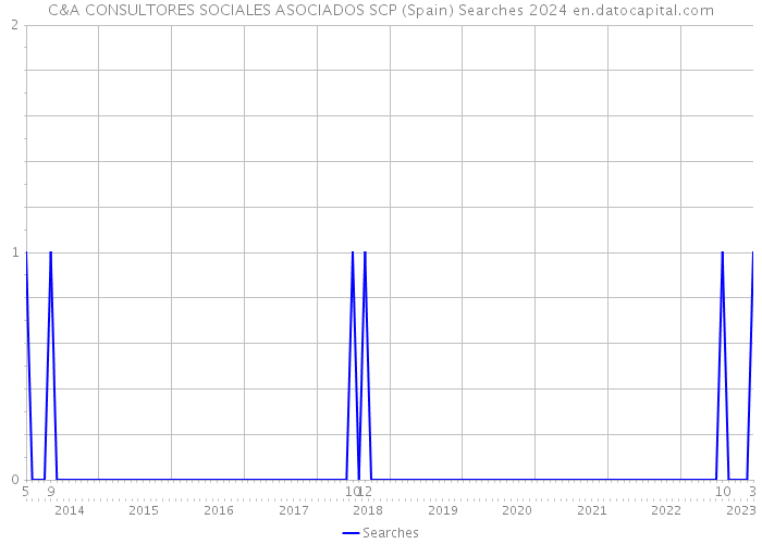 C&A CONSULTORES SOCIALES ASOCIADOS SCP (Spain) Searches 2024 