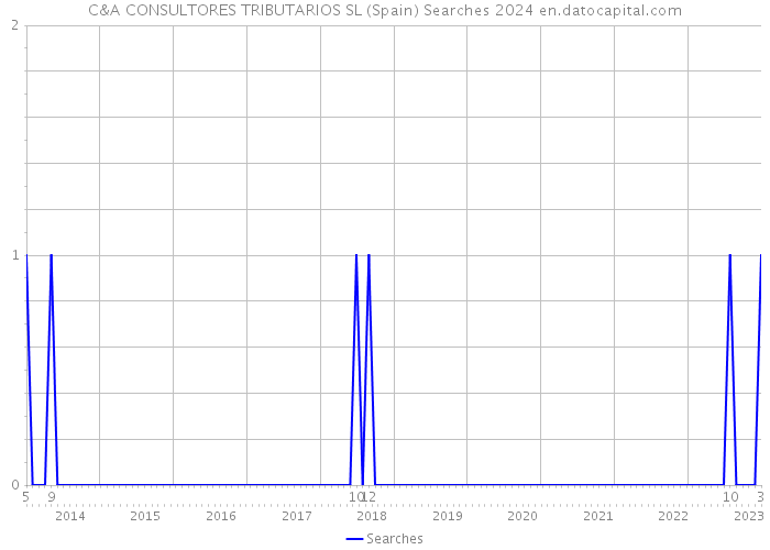 C&A CONSULTORES TRIBUTARIOS SL (Spain) Searches 2024 