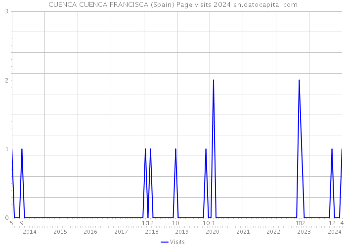 CUENCA CUENCA FRANCISCA (Spain) Page visits 2024 