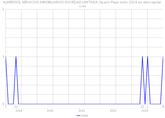 ALMERISOL SERVICIOS INMOBILIARIOS SOCIEDAD LIMITADA (Spain) Page visits 2024 