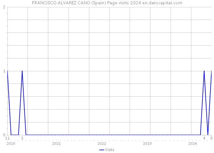 FRANCISCO ALVAREZ CANO (Spain) Page visits 2024 