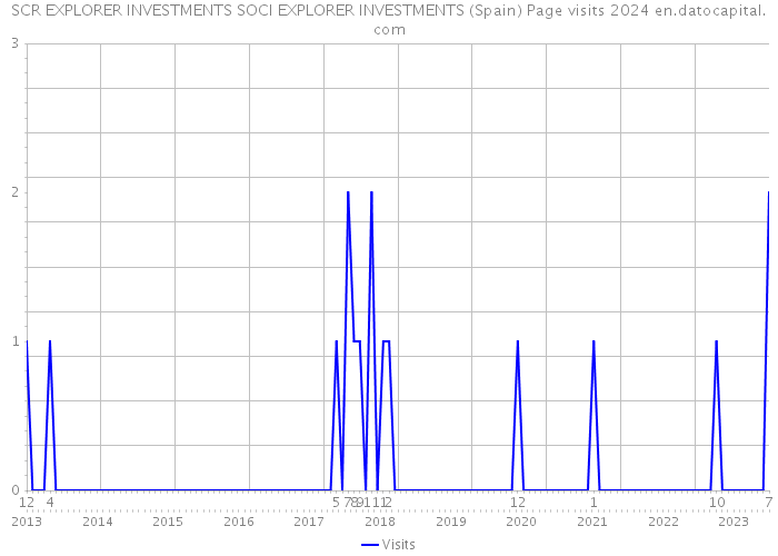 SCR EXPLORER INVESTMENTS SOCI EXPLORER INVESTMENTS (Spain) Page visits 2024 