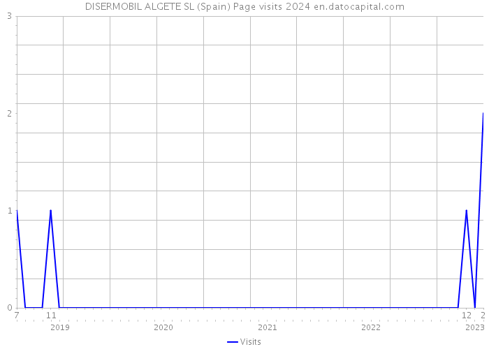 DISERMOBIL ALGETE SL (Spain) Page visits 2024 