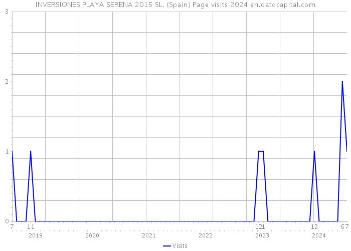 INVERSIONES PLAYA SERENA 2015 SL. (Spain) Page visits 2024 