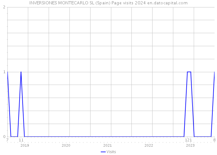 INVERSIONES MONTECARLO SL (Spain) Page visits 2024 