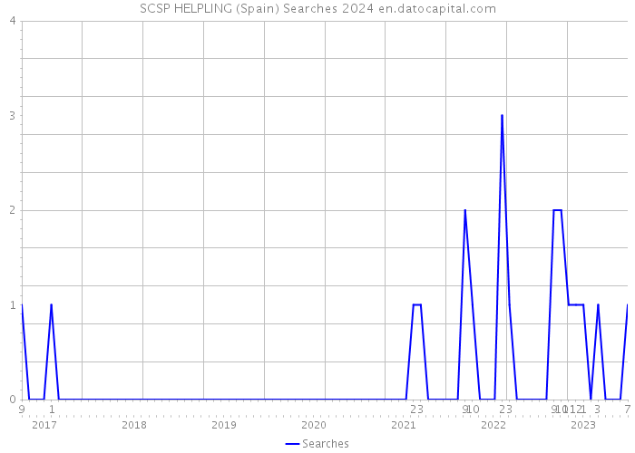 SCSP HELPLING (Spain) Searches 2024 