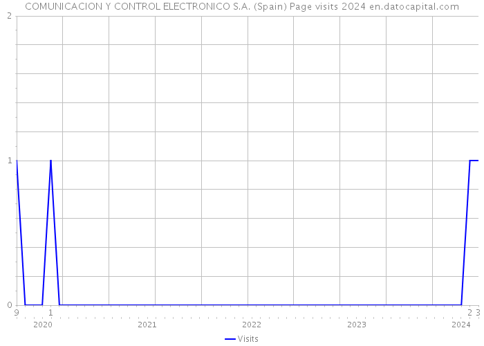 COMUNICACION Y CONTROL ELECTRONICO S.A. (Spain) Page visits 2024 