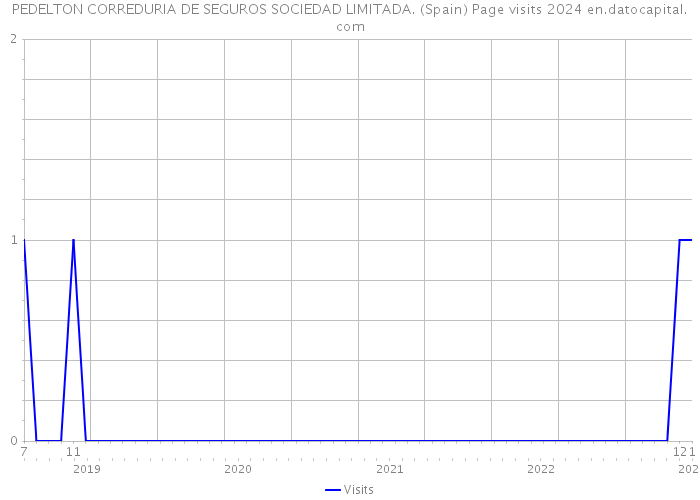 PEDELTON CORREDURIA DE SEGUROS SOCIEDAD LIMITADA. (Spain) Page visits 2024 