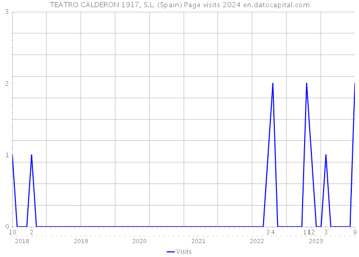TEATRO CALDERON 1917, S.L. (Spain) Page visits 2024 