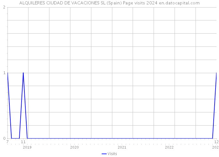 ALQUILERES CIUDAD DE VACACIONES SL (Spain) Page visits 2024 