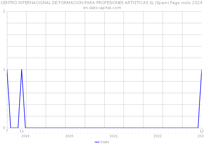 CENTRO INTERNACIONAL DE FORMACION PARA PROFESIONES ARTISTICAS SL (Spain) Page visits 2024 