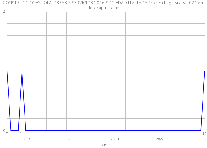 CONSTRUCCIONES LOLA OBRAS Y SERVICIOS 2016 SOCIEDAD LIMITADA (Spain) Page visits 2024 