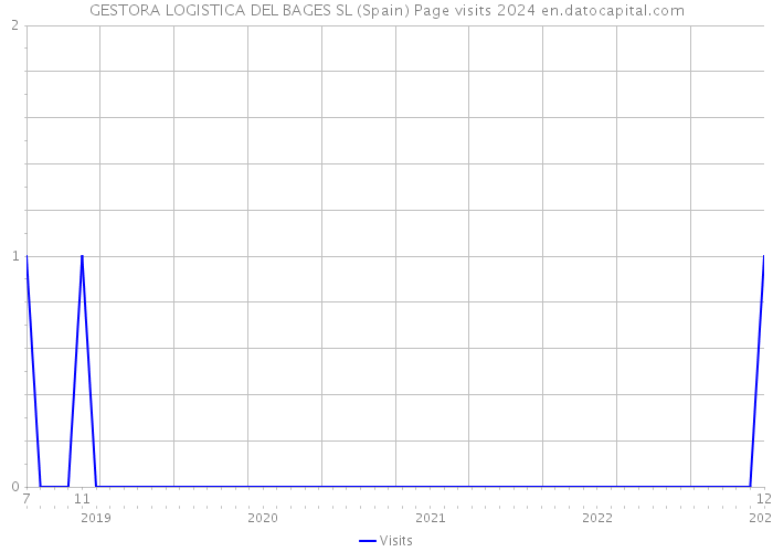 GESTORA LOGISTICA DEL BAGES SL (Spain) Page visits 2024 