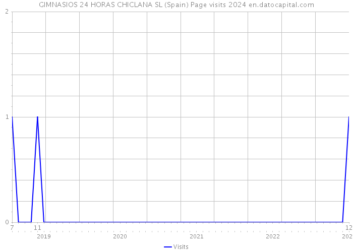 GIMNASIOS 24 HORAS CHICLANA SL (Spain) Page visits 2024 