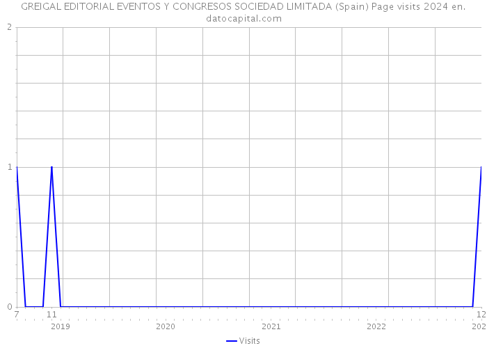 GREIGAL EDITORIAL EVENTOS Y CONGRESOS SOCIEDAD LIMITADA (Spain) Page visits 2024 