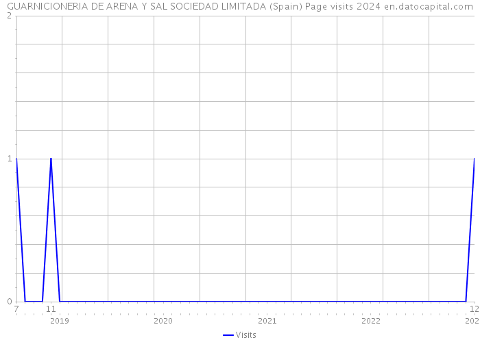 GUARNICIONERIA DE ARENA Y SAL SOCIEDAD LIMITADA (Spain) Page visits 2024 