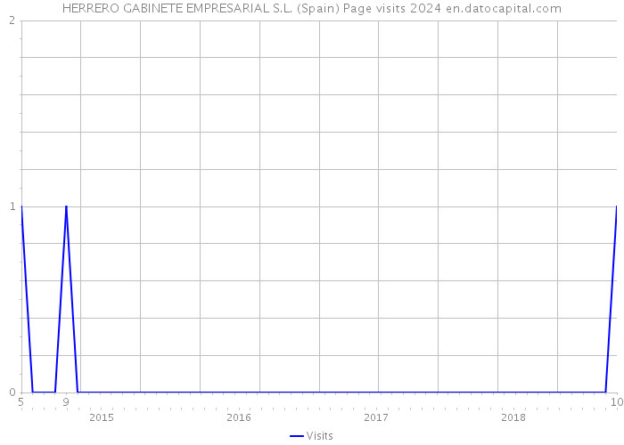 HERRERO GABINETE EMPRESARIAL S.L. (Spain) Page visits 2024 