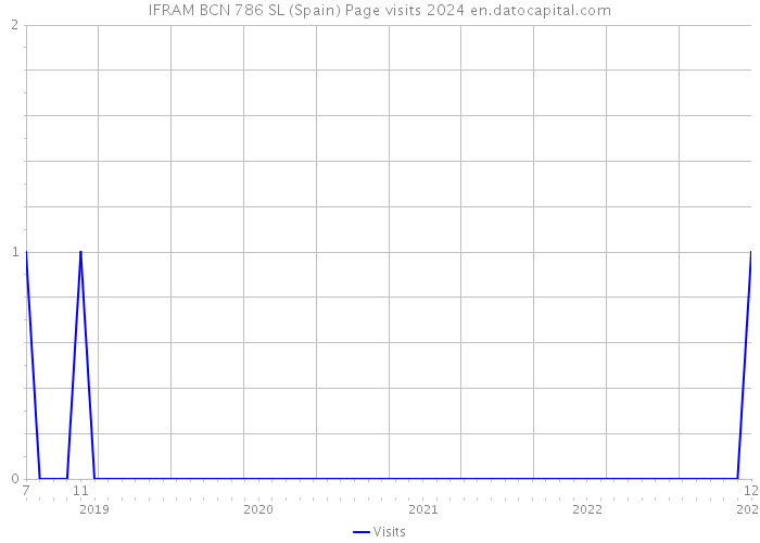 IFRAM BCN 786 SL (Spain) Page visits 2024 