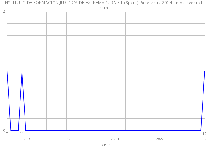 INSTITUTO DE FORMACION JURIDICA DE EXTREMADURA S.L (Spain) Page visits 2024 