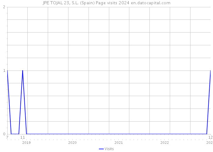 JPE TOJAL 23, S.L. (Spain) Page visits 2024 