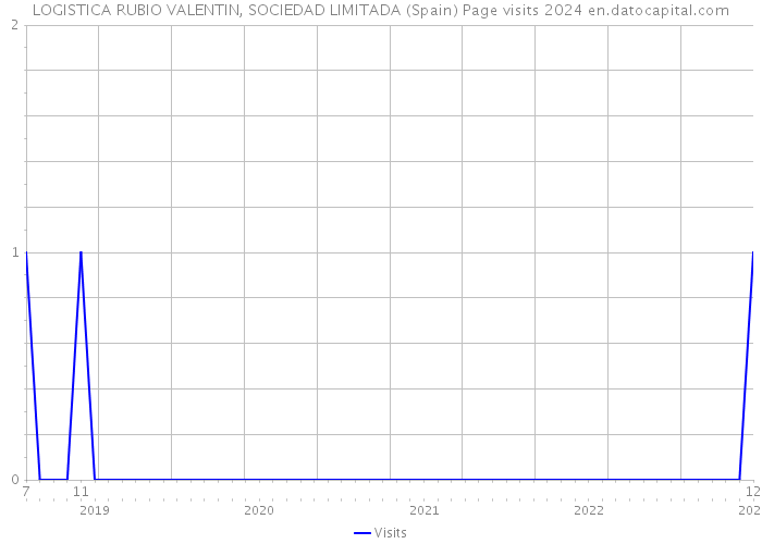 LOGISTICA RUBIO VALENTIN, SOCIEDAD LIMITADA (Spain) Page visits 2024 