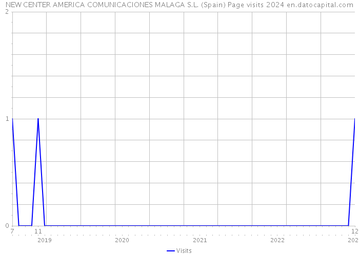 NEW CENTER AMERICA COMUNICACIONES MALAGA S.L. (Spain) Page visits 2024 