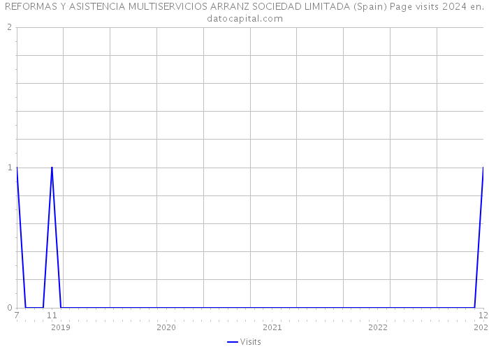 REFORMAS Y ASISTENCIA MULTISERVICIOS ARRANZ SOCIEDAD LIMITADA (Spain) Page visits 2024 