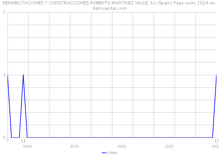 REHABILITACIONES Y CONSTRUCCIONES ROBERTO MARTINEZ VALLE, S.L (Spain) Page visits 2024 