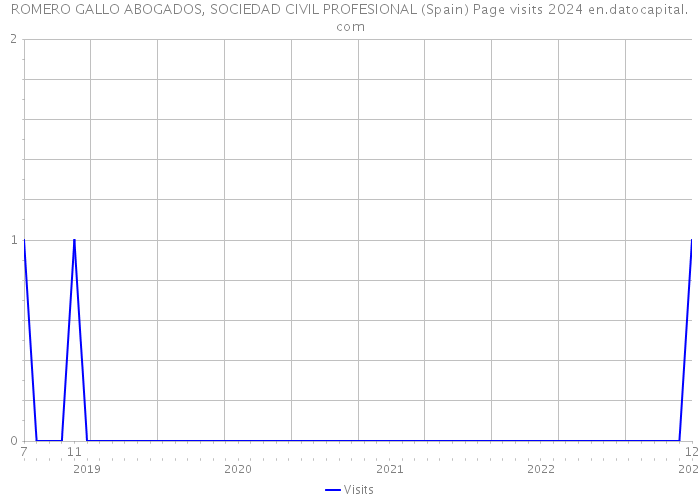 ROMERO GALLO ABOGADOS, SOCIEDAD CIVIL PROFESIONAL (Spain) Page visits 2024 