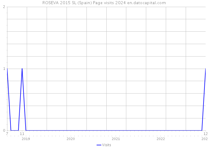 ROSEVA 2015 SL (Spain) Page visits 2024 