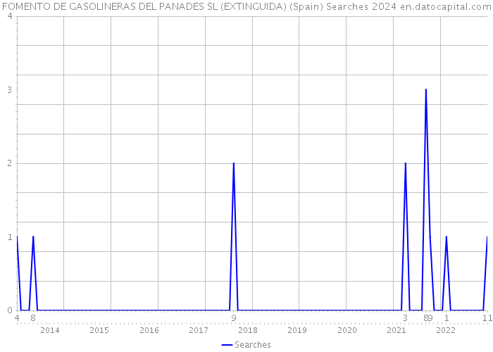 FOMENTO DE GASOLINERAS DEL PANADES SL (EXTINGUIDA) (Spain) Searches 2024 