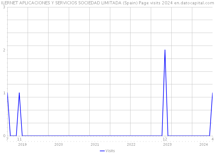 ILERNET APLICACIONES Y SERVICIOS SOCIEDAD LIMITADA (Spain) Page visits 2024 