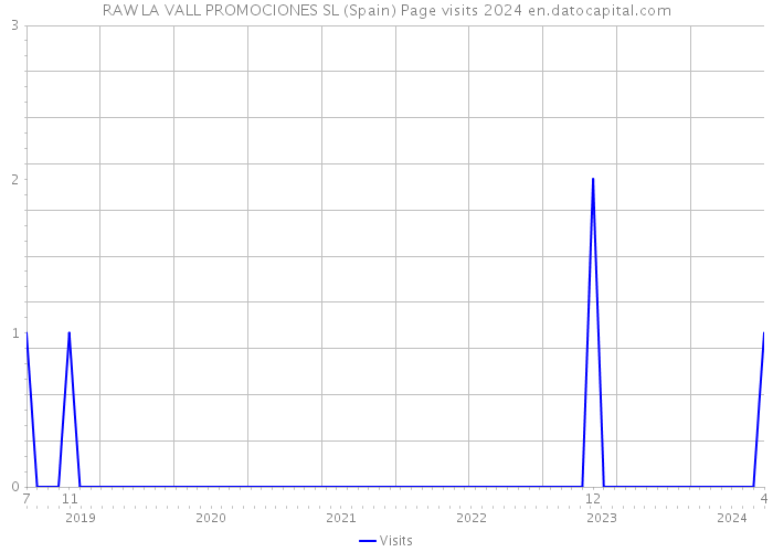 RAW LA VALL PROMOCIONES SL (Spain) Page visits 2024 