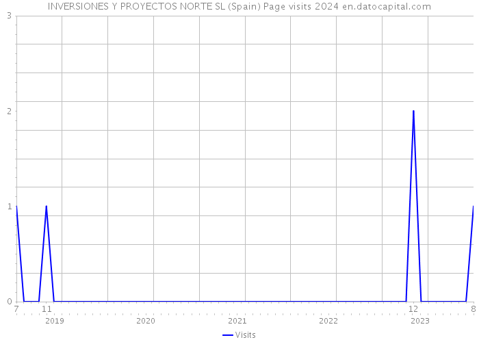 INVERSIONES Y PROYECTOS NORTE SL (Spain) Page visits 2024 