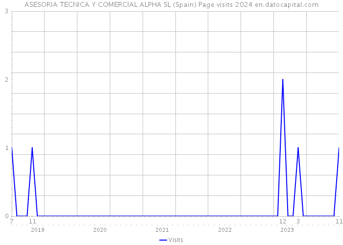 ASESORIA TECNICA Y COMERCIAL ALPHA SL (Spain) Page visits 2024 