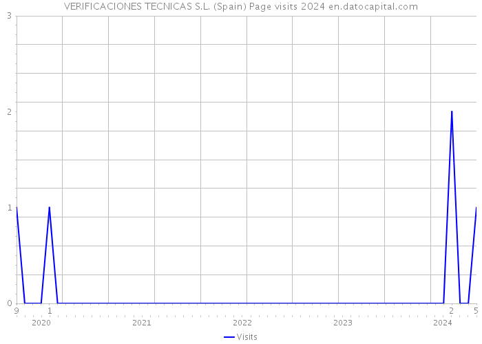 VERIFICACIONES TECNICAS S.L. (Spain) Page visits 2024 