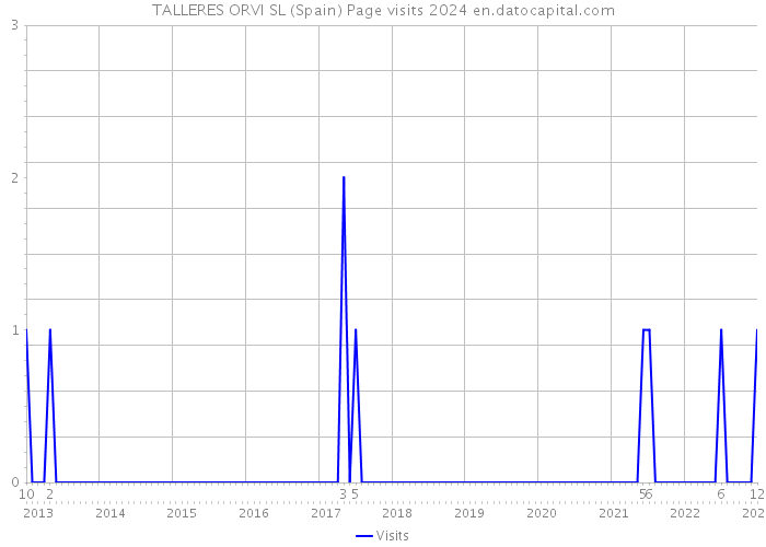 TALLERES ORVI SL (Spain) Page visits 2024 