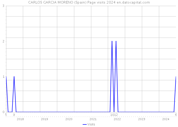 CARLOS GARCIA MORENO (Spain) Page visits 2024 