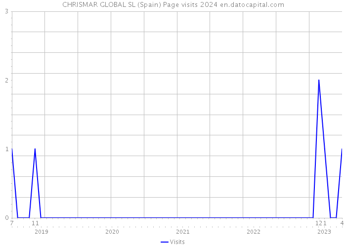 CHRISMAR GLOBAL SL (Spain) Page visits 2024 