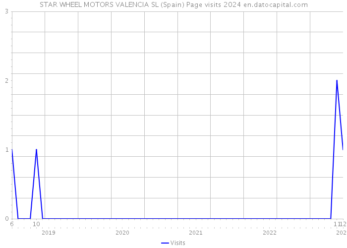 STAR WHEEL MOTORS VALENCIA SL (Spain) Page visits 2024 