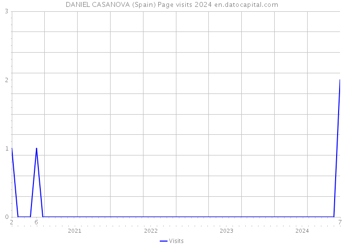 DANIEL CASANOVA (Spain) Page visits 2024 