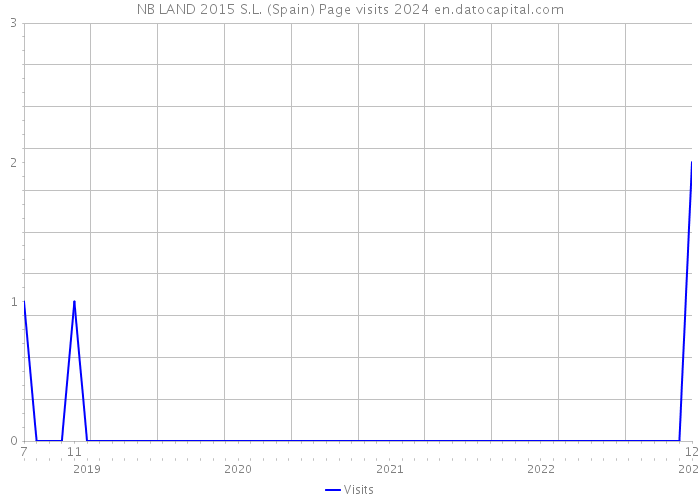 NB LAND 2015 S.L. (Spain) Page visits 2024 