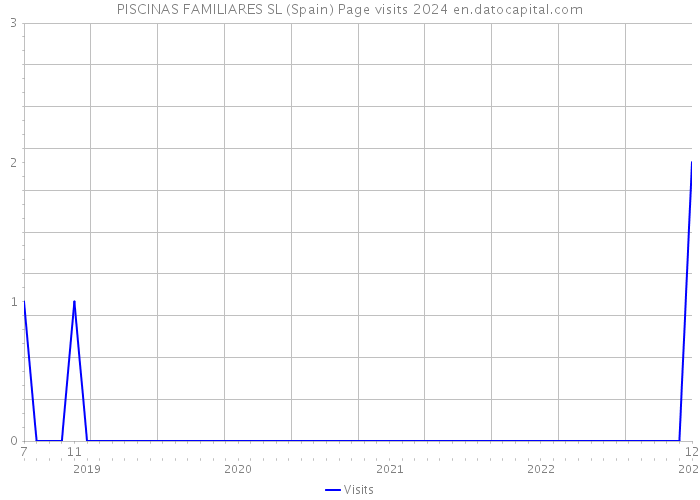 PISCINAS FAMILIARES SL (Spain) Page visits 2024 