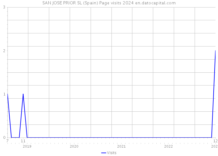 SAN JOSE PRIOR SL (Spain) Page visits 2024 
