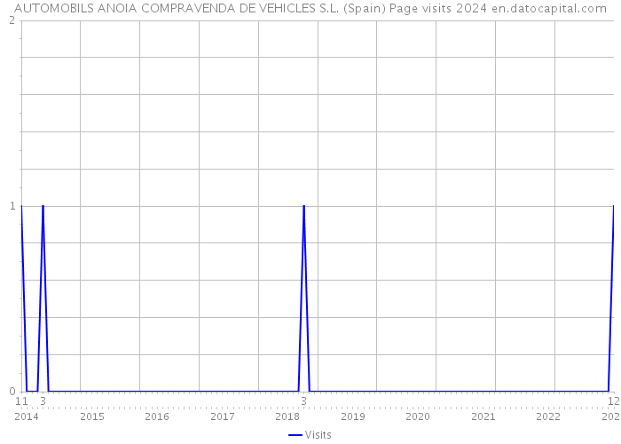 AUTOMOBILS ANOIA COMPRAVENDA DE VEHICLES S.L. (Spain) Page visits 2024 