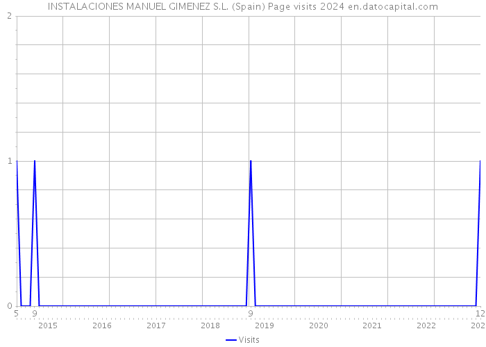 INSTALACIONES MANUEL GIMENEZ S.L. (Spain) Page visits 2024 