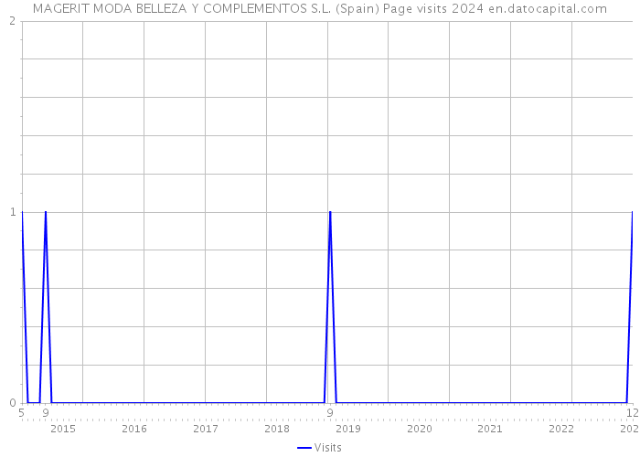 MAGERIT MODA BELLEZA Y COMPLEMENTOS S.L. (Spain) Page visits 2024 