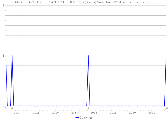 ANGEL VAZQUEZ FERNANDEZ DE LIENCRES (Spain) Searches 2024 