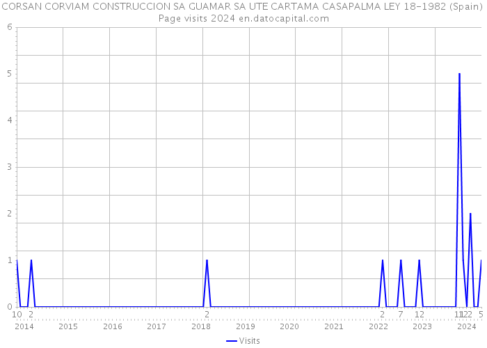 CORSAN CORVIAM CONSTRUCCION SA GUAMAR SA UTE CARTAMA CASAPALMA LEY 18-1982 (Spain) Page visits 2024 