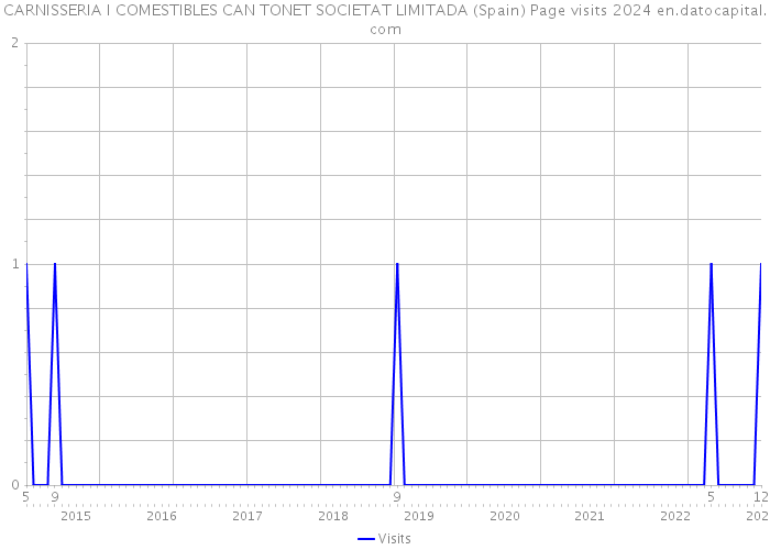 CARNISSERIA I COMESTIBLES CAN TONET SOCIETAT LIMITADA (Spain) Page visits 2024 